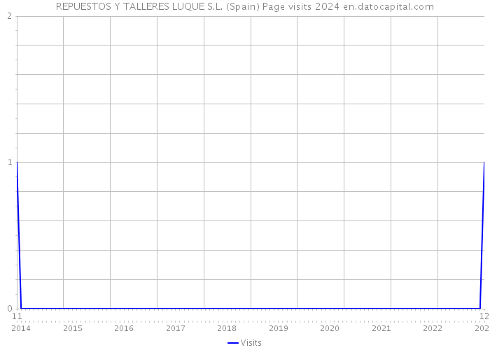 REPUESTOS Y TALLERES LUQUE S.L. (Spain) Page visits 2024 