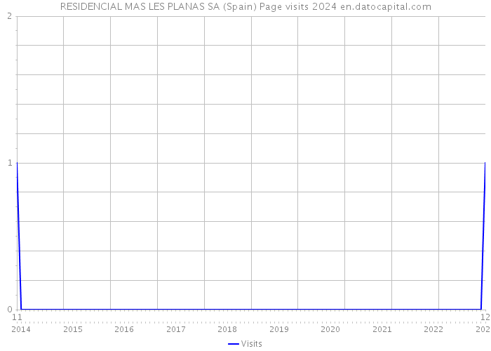 RESIDENCIAL MAS LES PLANAS SA (Spain) Page visits 2024 