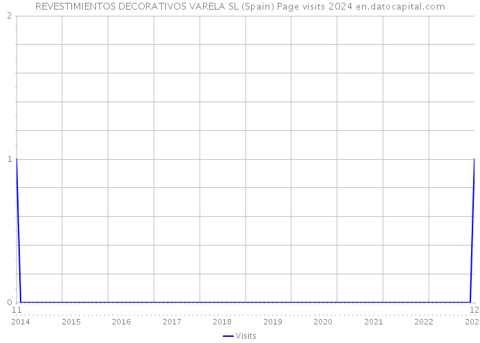 REVESTIMIENTOS DECORATIVOS VARELA SL (Spain) Page visits 2024 