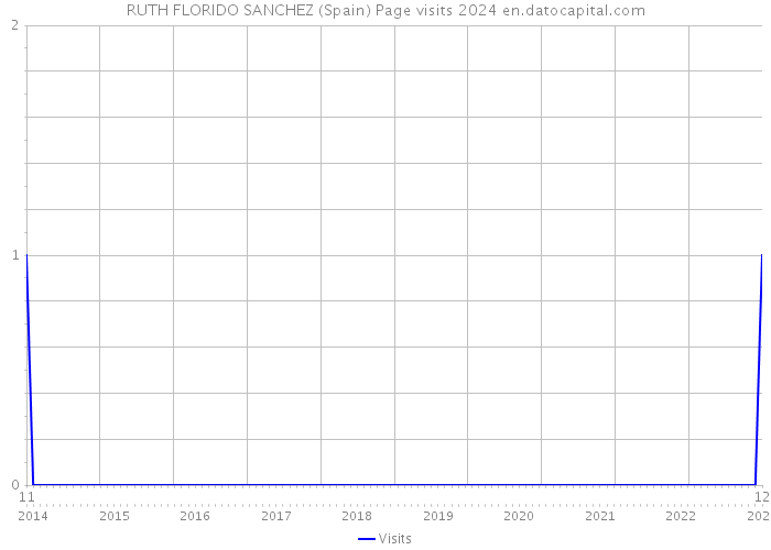 RUTH FLORIDO SANCHEZ (Spain) Page visits 2024 