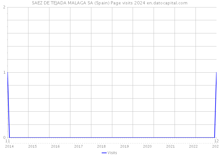 SAEZ DE TEJADA MALAGA SA (Spain) Page visits 2024 