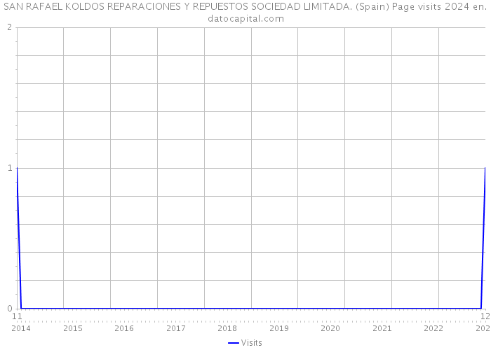 SAN RAFAEL KOLDOS REPARACIONES Y REPUESTOS SOCIEDAD LIMITADA. (Spain) Page visits 2024 