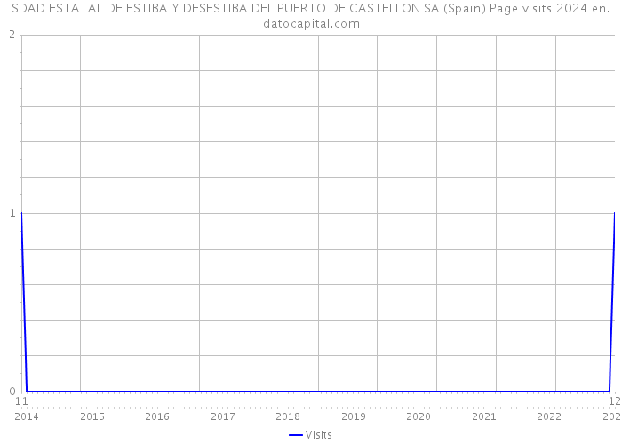 SDAD ESTATAL DE ESTIBA Y DESESTIBA DEL PUERTO DE CASTELLON SA (Spain) Page visits 2024 