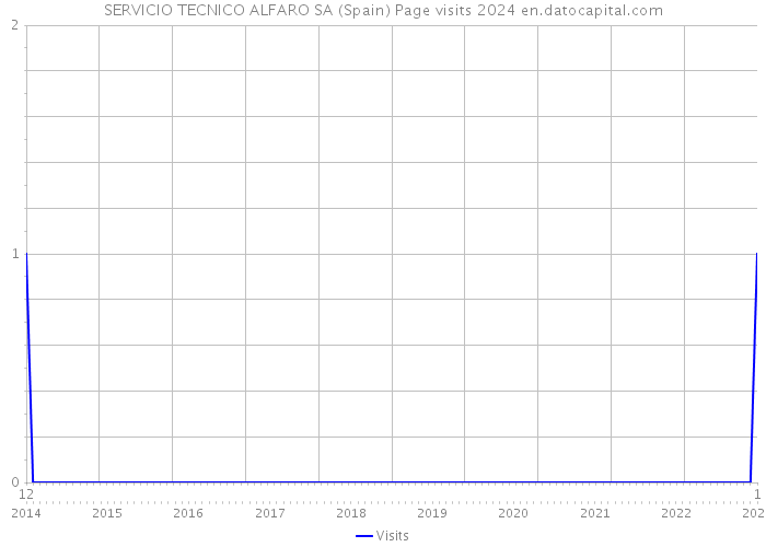 SERVICIO TECNICO ALFARO SA (Spain) Page visits 2024 