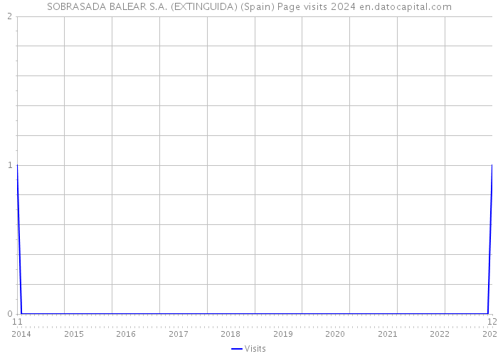 SOBRASADA BALEAR S.A. (EXTINGUIDA) (Spain) Page visits 2024 