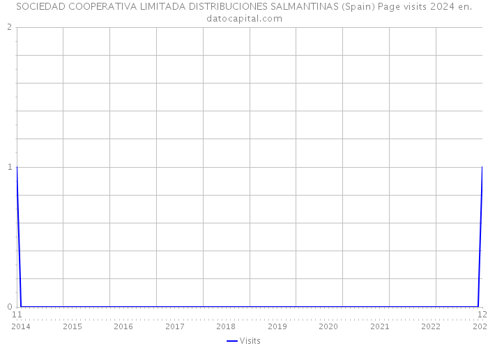 SOCIEDAD COOPERATIVA LIMITADA DISTRIBUCIONES SALMANTINAS (Spain) Page visits 2024 