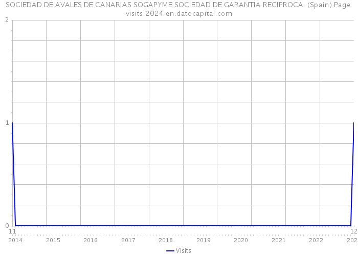 SOCIEDAD DE AVALES DE CANARIAS SOGAPYME SOCIEDAD DE GARANTIA RECIPROCA. (Spain) Page visits 2024 