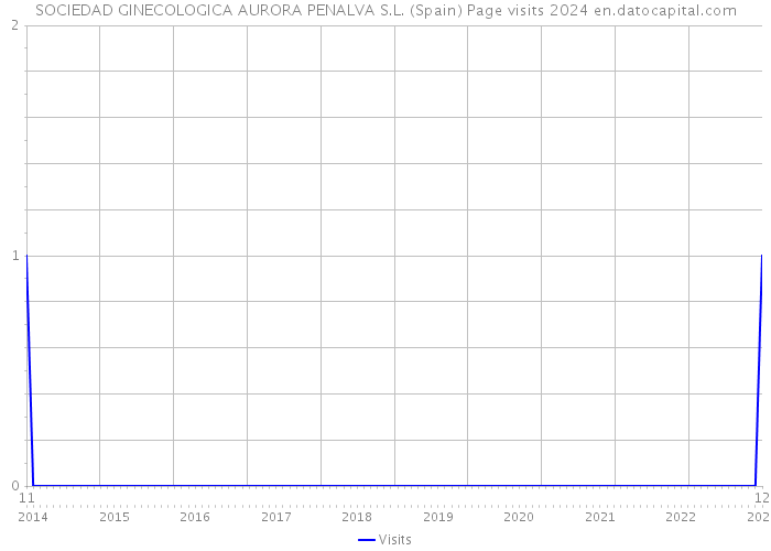 SOCIEDAD GINECOLOGICA AURORA PENALVA S.L. (Spain) Page visits 2024 