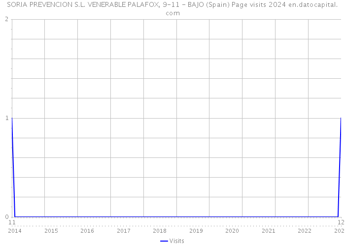 SORIA PREVENCION S.L. VENERABLE PALAFOX, 9-11 - BAJO (Spain) Page visits 2024 