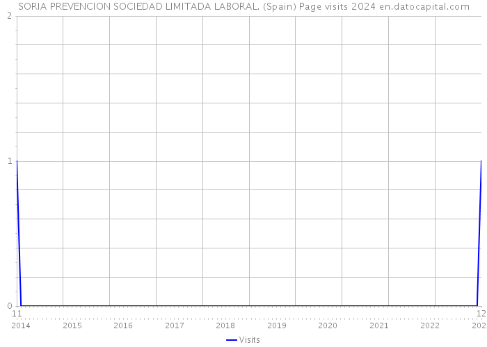 SORIA PREVENCION SOCIEDAD LIMITADA LABORAL. (Spain) Page visits 2024 