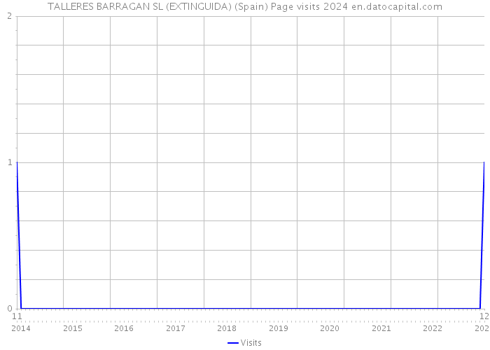 TALLERES BARRAGAN SL (EXTINGUIDA) (Spain) Page visits 2024 