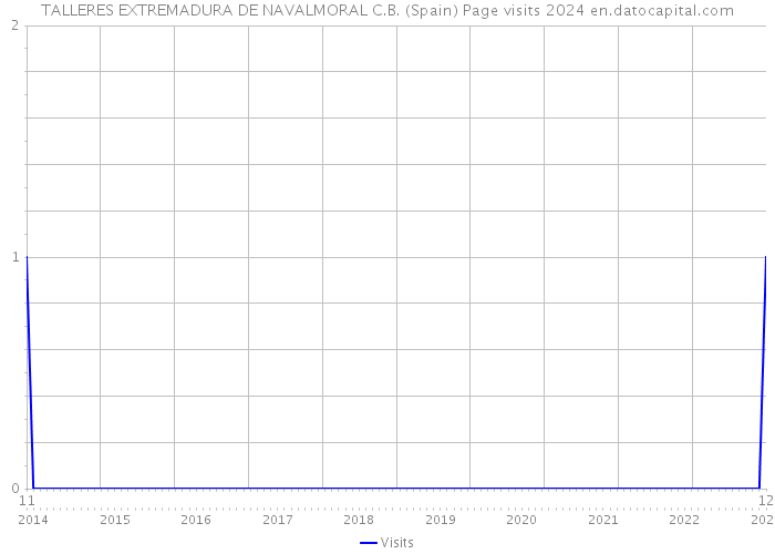 TALLERES EXTREMADURA DE NAVALMORAL C.B. (Spain) Page visits 2024 