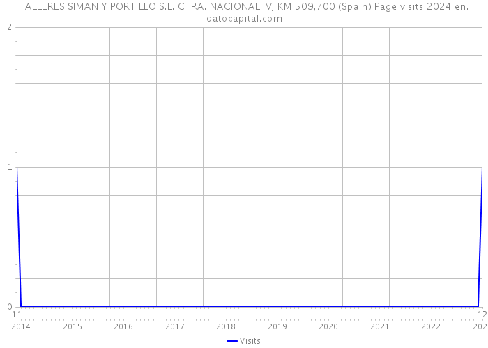 TALLERES SIMAN Y PORTILLO S.L. CTRA. NACIONAL IV, KM 509,700 (Spain) Page visits 2024 