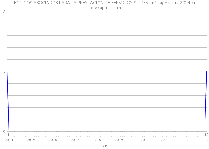 TECNICOS ASOCIADOS PARA LA PRESTACION DE SERVICIOS S.L. (Spain) Page visits 2024 