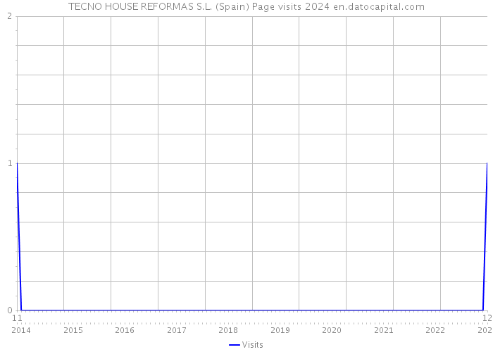 TECNO HOUSE REFORMAS S.L. (Spain) Page visits 2024 