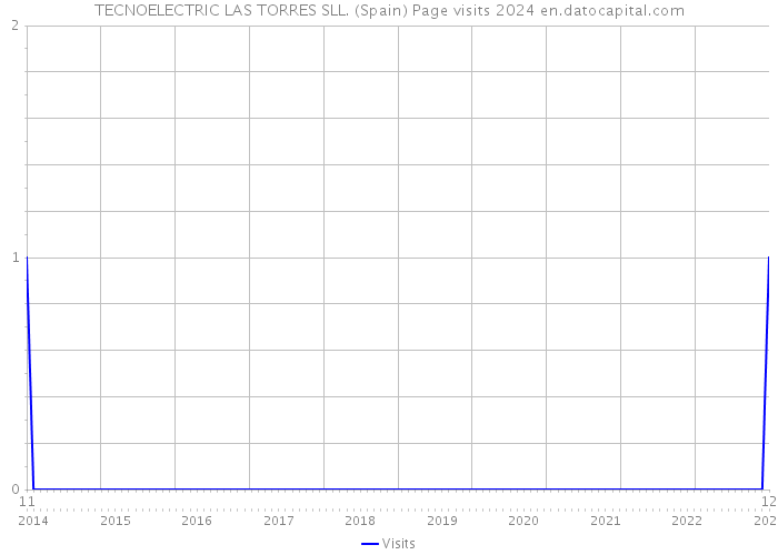 TECNOELECTRIC LAS TORRES SLL. (Spain) Page visits 2024 