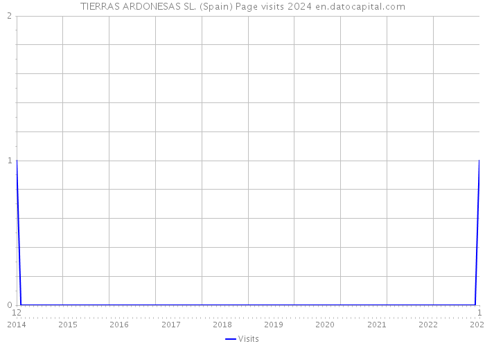 TIERRAS ARDONESAS SL. (Spain) Page visits 2024 