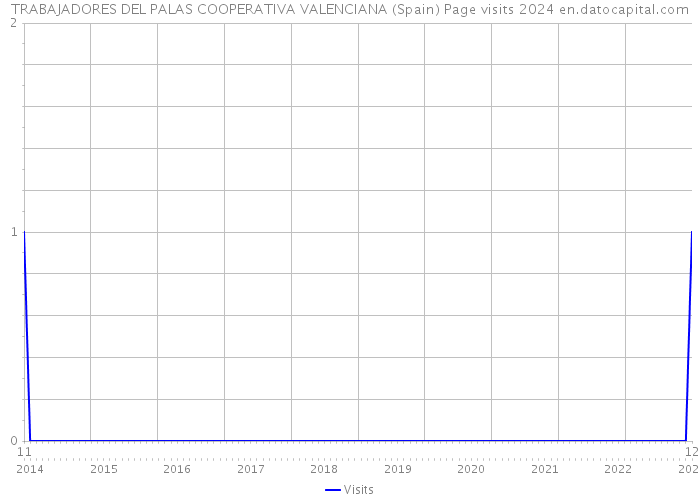 TRABAJADORES DEL PALAS COOPERATIVA VALENCIANA (Spain) Page visits 2024 
