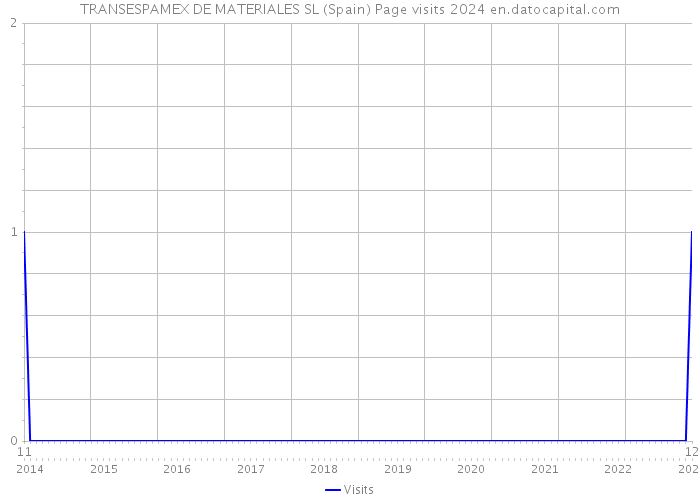 TRANSESPAMEX DE MATERIALES SL (Spain) Page visits 2024 