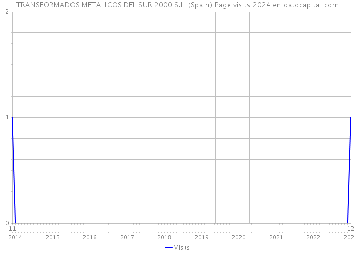TRANSFORMADOS METALICOS DEL SUR 2000 S.L. (Spain) Page visits 2024 