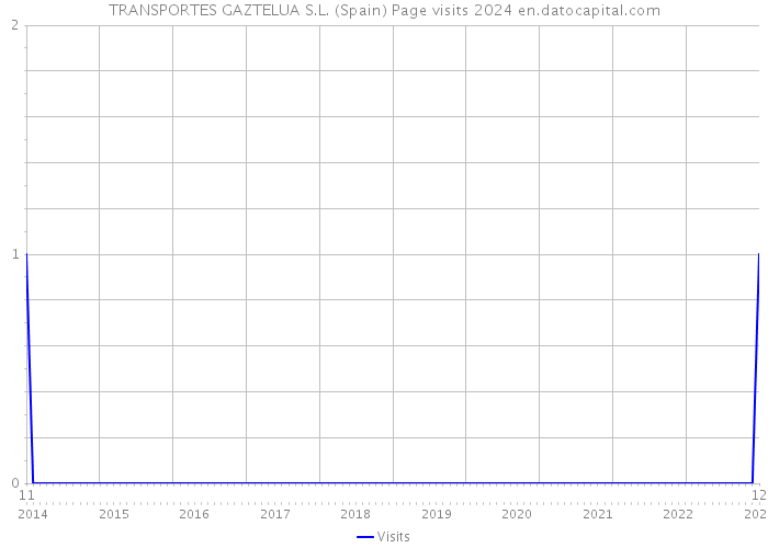 TRANSPORTES GAZTELUA S.L. (Spain) Page visits 2024 