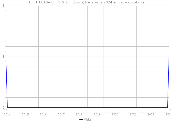 UTE INTECASA C. I G. S. L. II (Spain) Page visits 2024 