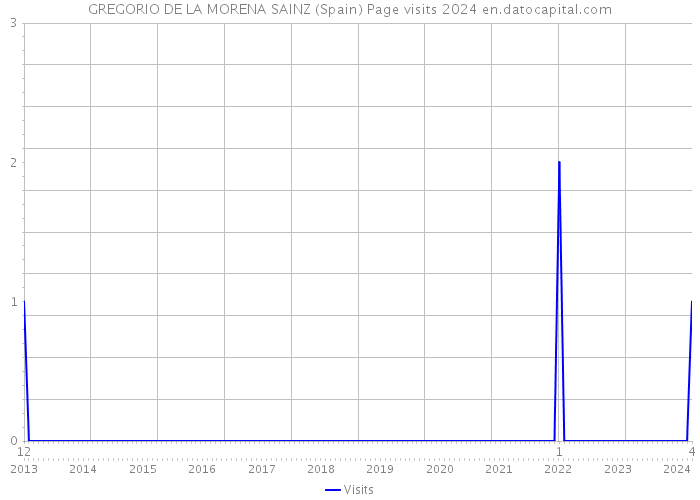 GREGORIO DE LA MORENA SAINZ (Spain) Page visits 2024 