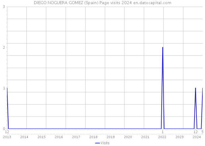 DIEGO NOGUERA GOMEZ (Spain) Page visits 2024 