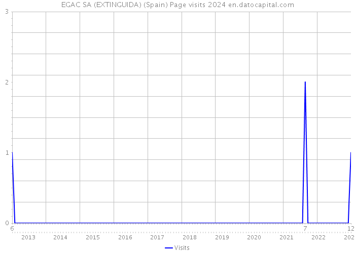 EGAC SA (EXTINGUIDA) (Spain) Page visits 2024 