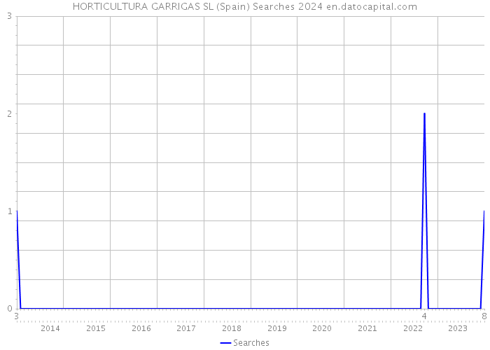 HORTICULTURA GARRIGAS SL (Spain) Searches 2024 