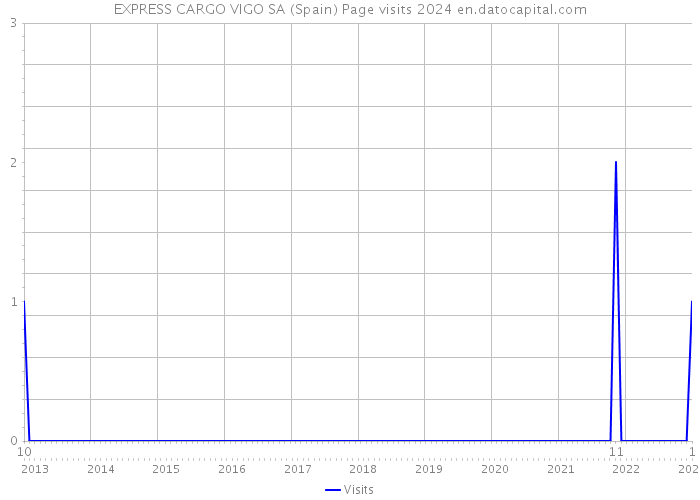 EXPRESS CARGO VIGO SA (Spain) Page visits 2024 
