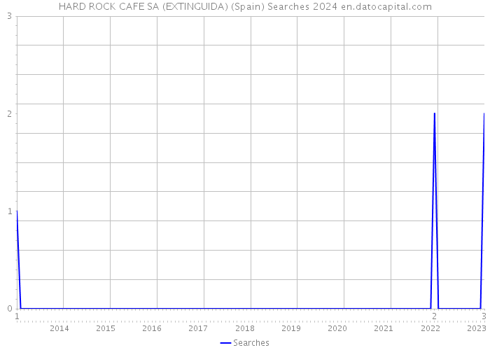 HARD ROCK CAFE SA (EXTINGUIDA) (Spain) Searches 2024 