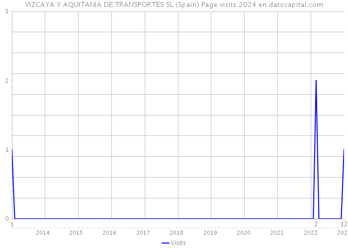 VIZCAYA Y AQUITANIA DE TRANSPORTES SL (Spain) Page visits 2024 