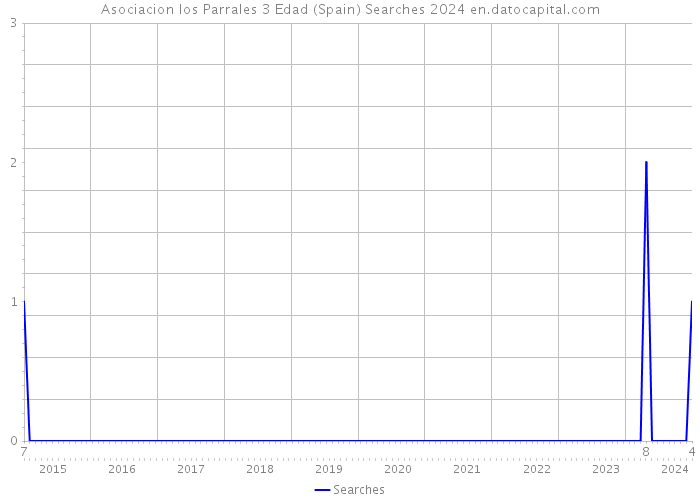 Asociacion los Parrales 3 Edad (Spain) Searches 2024 