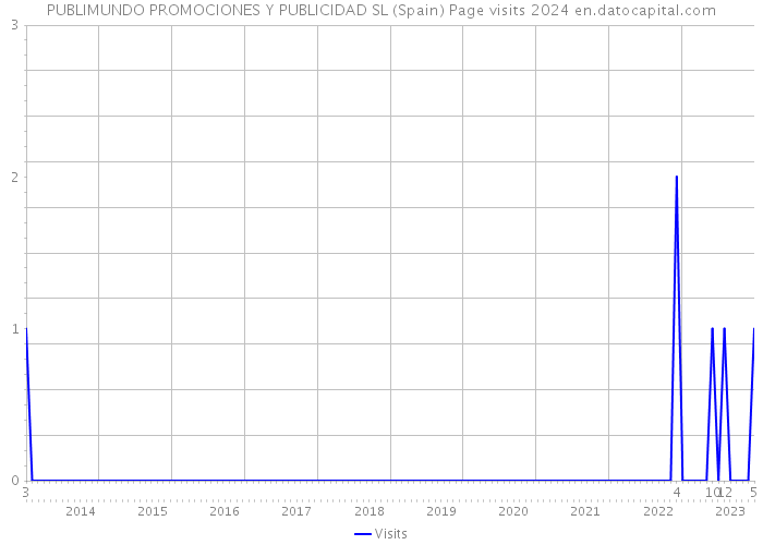 PUBLIMUNDO PROMOCIONES Y PUBLICIDAD SL (Spain) Page visits 2024 