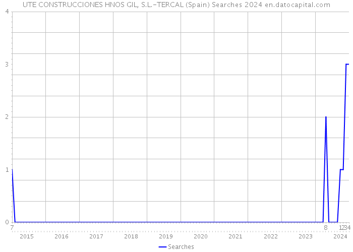 UTE CONSTRUCCIONES HNOS GIL, S.L.-TERCAL (Spain) Searches 2024 