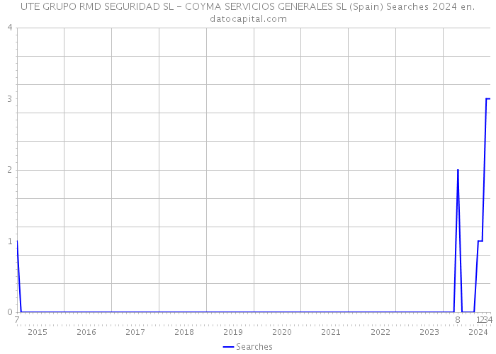 UTE GRUPO RMD SEGURIDAD SL - COYMA SERVICIOS GENERALES SL (Spain) Searches 2024 