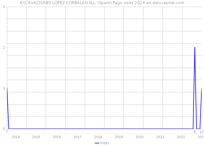 EXCAVACIONES LOPEZ CORBALAN SLL. (Spain) Page visits 2024 