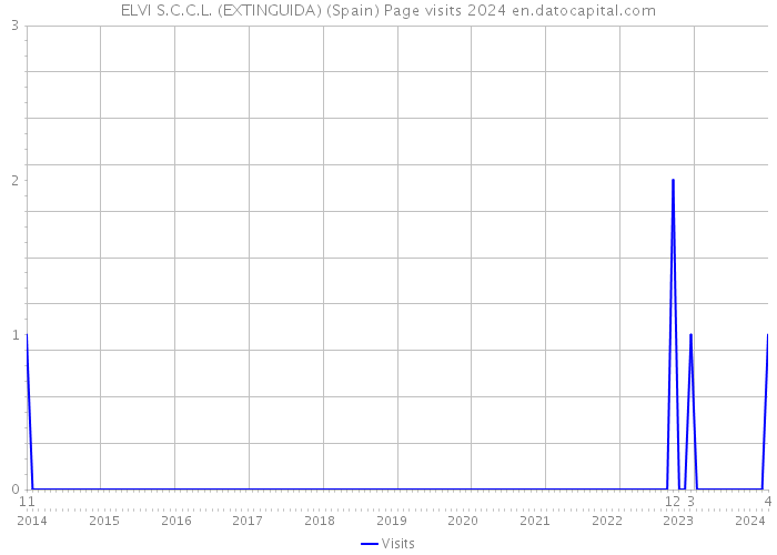 ELVI S.C.C.L. (EXTINGUIDA) (Spain) Page visits 2024 