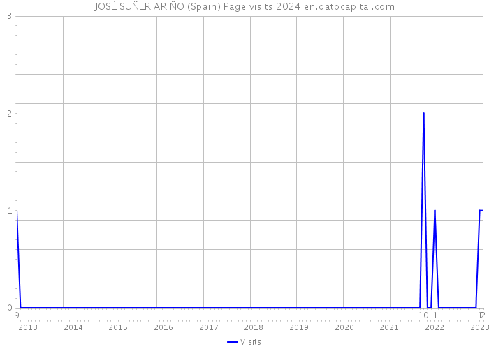 JOSÉ SUÑER ARIÑO (Spain) Page visits 2024 