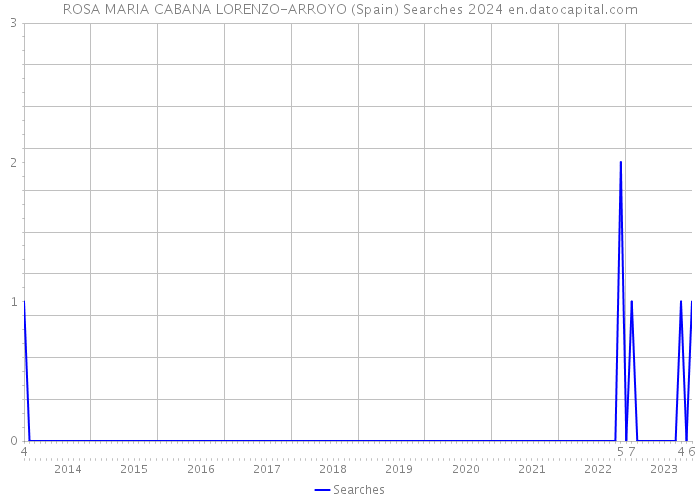 ROSA MARIA CABANA LORENZO-ARROYO (Spain) Searches 2024 