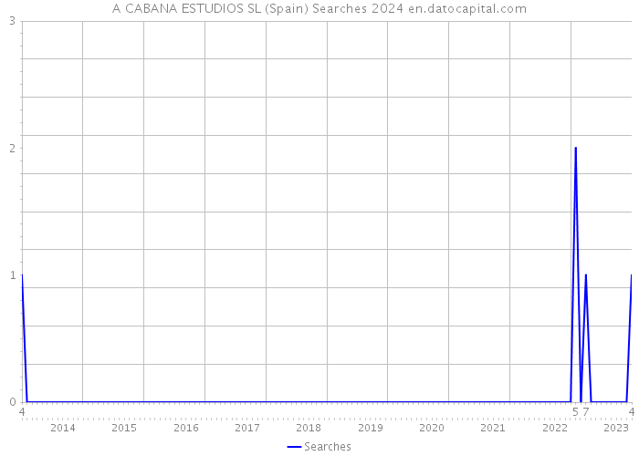 A CABANA ESTUDIOS SL (Spain) Searches 2024 