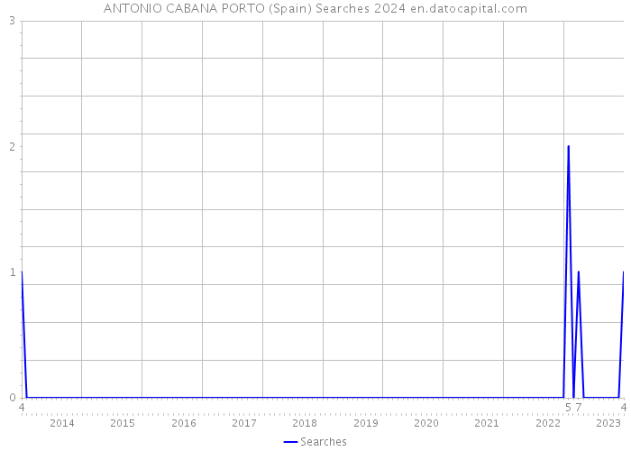 ANTONIO CABANA PORTO (Spain) Searches 2024 