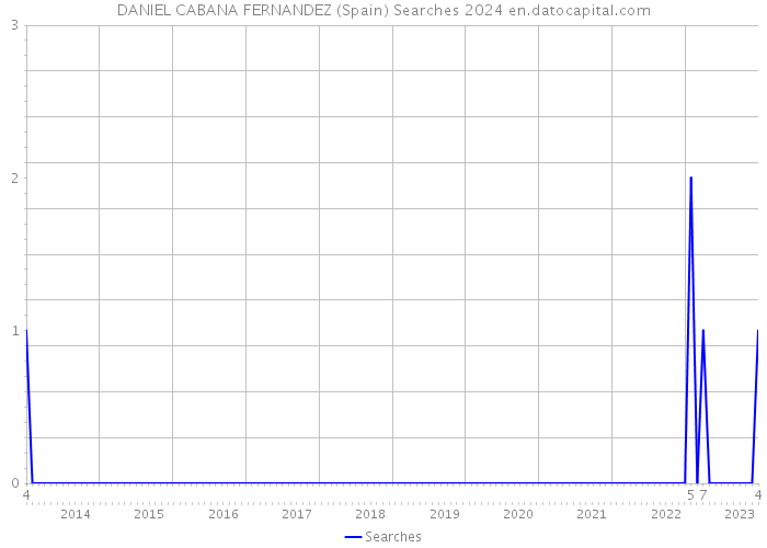 DANIEL CABANA FERNANDEZ (Spain) Searches 2024 