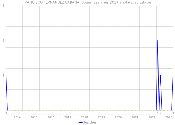 FRANCISCO FERNANDEZ CABANA (Spain) Searches 2024 