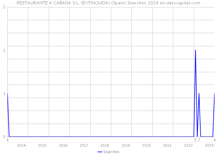 RESTAURANTE A CABANA S.L. (EXTINGUIDA) (Spain) Searches 2024 