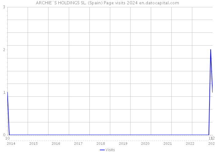 ARCHIE`S HOLDINGS SL. (Spain) Page visits 2024 