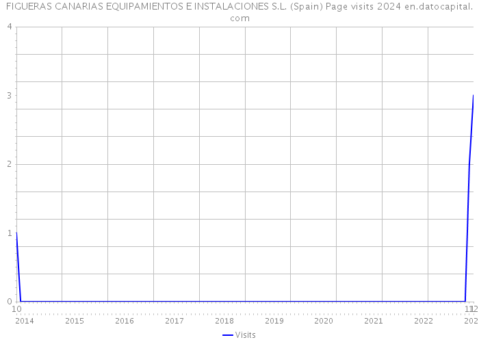 FIGUERAS CANARIAS EQUIPAMIENTOS E INSTALACIONES S.L. (Spain) Page visits 2024 