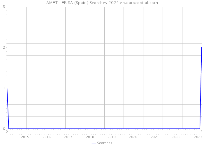 AMETLLER SA (Spain) Searches 2024 