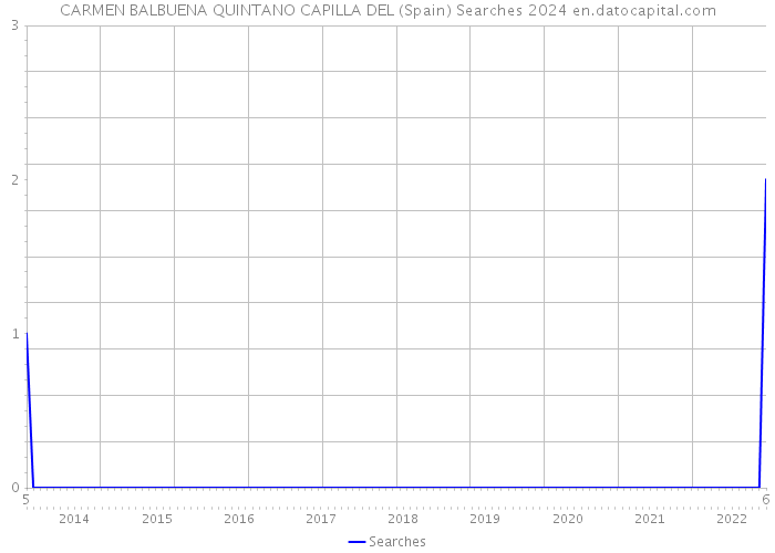 CARMEN BALBUENA QUINTANO CAPILLA DEL (Spain) Searches 2024 